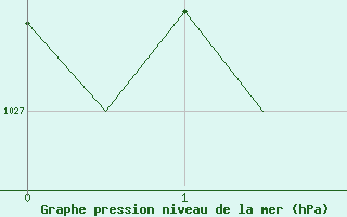 Courbe de la pression atmosphrique pour Alta Lufthavn