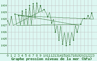 Courbe de la pression atmosphrique pour Madrid / Barajas (Esp)