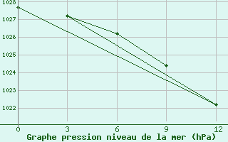 Courbe de la pression atmosphrique pour Pavelec