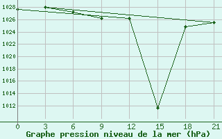 Courbe de la pression atmosphrique pour Vinnicy