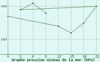 Courbe de la pression atmosphrique pour Zlobin