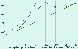 Courbe de la pression atmosphrique pour Monastir-Skanes