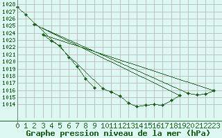 Courbe de la pression atmosphrique pour Holbeach