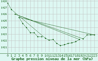 Courbe de la pression atmosphrique pour Aubenas - Lanas (07)