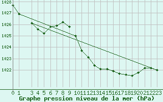 Courbe de la pression atmosphrique pour Hoherodskopf-Vogelsberg