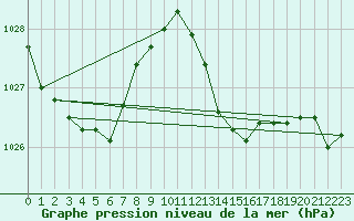 Courbe de la pression atmosphrique pour Marignane (13)