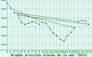 Courbe de la pression atmosphrique pour Le Mans (72)