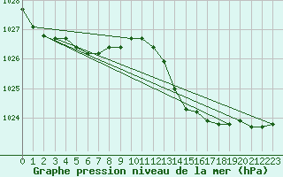 Courbe de la pression atmosphrique pour Connerr (72)