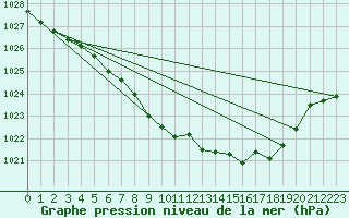 Courbe de la pression atmosphrique pour Dunkerque (59)