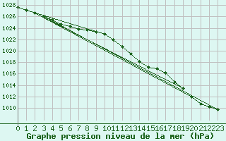 Courbe de la pression atmosphrique pour Meiningen