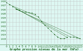 Courbe de la pression atmosphrique pour Retie (Be)