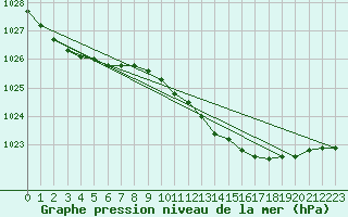 Courbe de la pression atmosphrique pour Schleswig