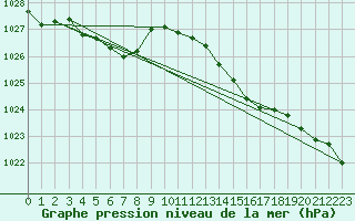 Courbe de la pression atmosphrique pour Verneuil (78)