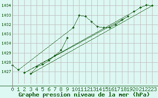 Courbe de la pression atmosphrique pour Lyon - Saint-Exupry (69)