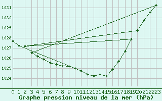 Courbe de la pression atmosphrique pour Donna Nook
