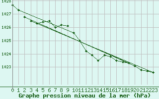 Courbe de la pression atmosphrique pour Luka