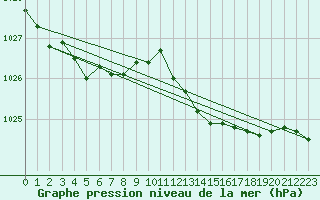 Courbe de la pression atmosphrique pour Connerr (72)