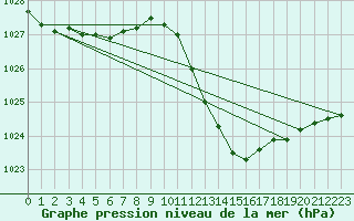 Courbe de la pression atmosphrique pour Lans-en-Vercors (38)