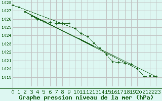 Courbe de la pression atmosphrique pour Rostherne No 2