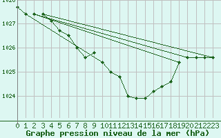 Courbe de la pression atmosphrique pour Roemoe