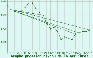 Courbe de la pression atmosphrique pour Lelystad