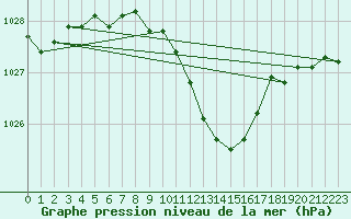 Courbe de la pression atmosphrique pour Nyon-Changins (Sw)