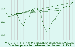 Courbe de la pression atmosphrique pour Aniane (34)