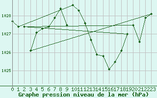 Courbe de la pression atmosphrique pour Calanda