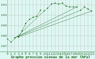 Courbe de la pression atmosphrique pour Stryn