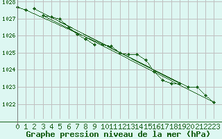 Courbe de la pression atmosphrique pour Suolovuopmi Lulit