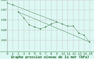 Courbe de la pression atmosphrique pour Wilsons Promontory Light