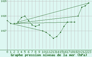 Courbe de la pression atmosphrique pour Dourbes (Be)