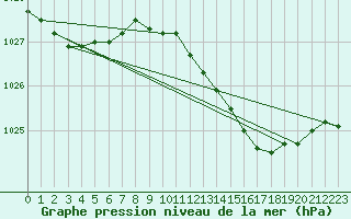 Courbe de la pression atmosphrique pour Seichamps (54)