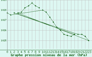 Courbe de la pression atmosphrique pour Humain (Be)