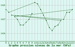 Courbe de la pression atmosphrique pour Le Luc (83)