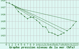 Courbe de la pression atmosphrique pour Trelly (50)