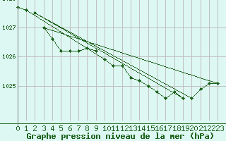 Courbe de la pression atmosphrique pour Vilsandi