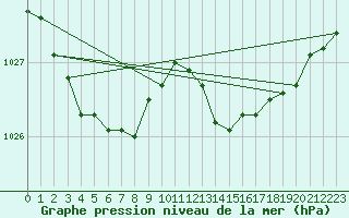 Courbe de la pression atmosphrique pour Dax (40)