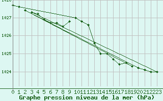 Courbe de la pression atmosphrique pour Nantes (44)