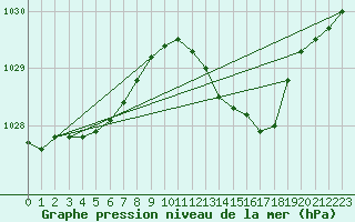 Courbe de la pression atmosphrique pour Le Bourget (93)
