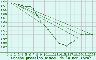 Courbe de la pression atmosphrique pour Comprovasco