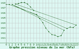 Courbe de la pression atmosphrique pour Payerne (Sw)