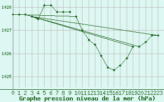 Courbe de la pression atmosphrique pour Doberlug-Kirchhain