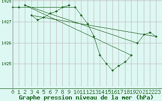 Courbe de la pression atmosphrique pour Santander (Esp)