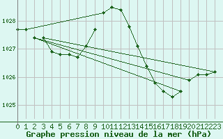 Courbe de la pression atmosphrique pour Als (30)