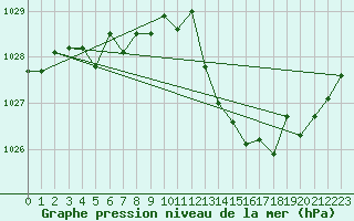 Courbe de la pression atmosphrique pour Orange (84)
