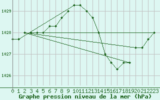 Courbe de la pression atmosphrique pour Verngues - Hameau de Cazan (13)