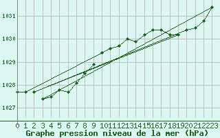 Courbe de la pression atmosphrique pour Brest (29)