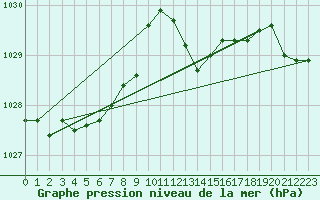 Courbe de la pression atmosphrique pour Gurande (44)