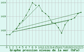 Courbe de la pression atmosphrique pour Belfort (90)